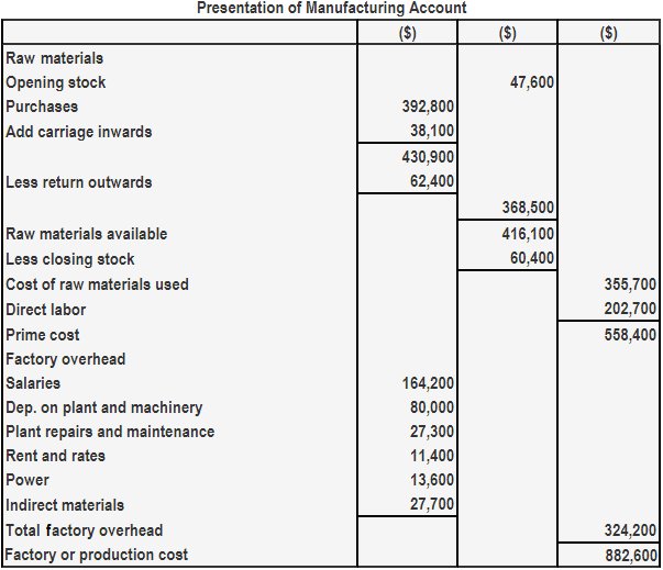 Demystifying Manufacturing Account: A Comprehensive Guide