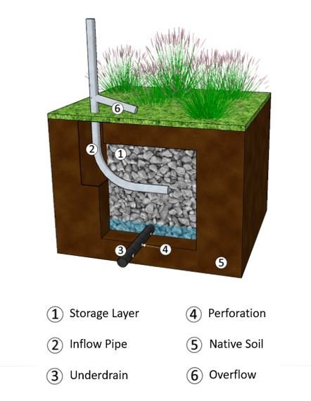Efficient Soakaway Pit Design: Key Strategies & Tips